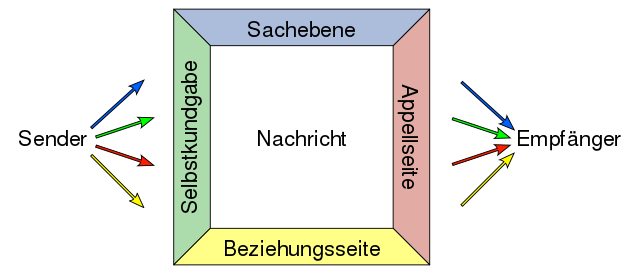 Vier Ohren Modell Kommunikation Schulz von Thun Kommunikationsquadrat Mentalcoach Mentalcoaching Hypnose Michael Deutschmann Ötztal Tirol Mental Austria