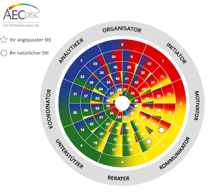 AECdisc Persönlichkeitsanalyse AECdisc-Rad - Michael Deutschmann, MSc - Mental Austria - Mentaltrainer Mentalcoach Mentalcoaching Supervisor Supervision – Michael Deutschmann, MSc – Mental Austria – Sautens Ötztal Imst Tirol – Coach – Führungskräftetraining – Teamtraining – Businesscoaching – Führungskräftecoaching – Teamcoaching – Gruppendynamik – Persönlichkeitsentwicklung – Teamentwicklung – Organisationsentwicklung – Konfliktcoaching – Konfliktcoach – Supervision – Supervisor – Psychologische Beratung – Psychosoziale Beratung – Unternehmensberatung – Organisationsberatung – Organisationsentwicklung – Change Management – Veränderungsmanagement